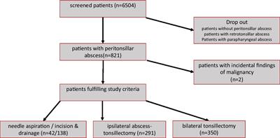 The peritonsillar abscess and its management – is incision and drainage only a makeshift to the tonsillectomy or a permanent solution?